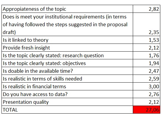 Objectives in a research proposal